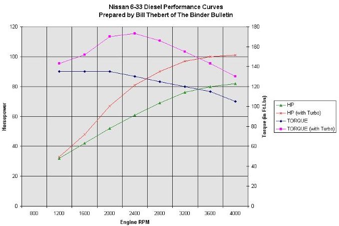 Nissan () SD33-T:  