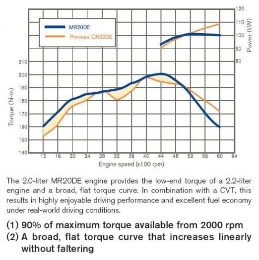 Nissan () QR20DE:  