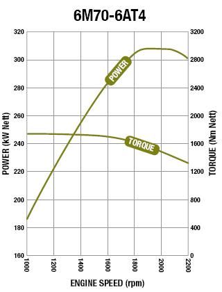MMC Mitsubishi () 6M70-T4:  