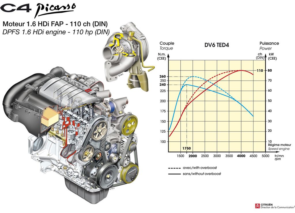 Citroen () 9HY, 9HZ (DV6TED4, 9H01):  