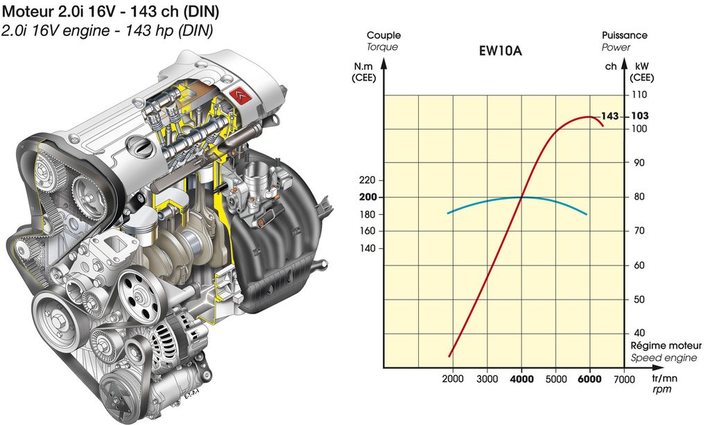 Citroen () RFJ (EW10A):  