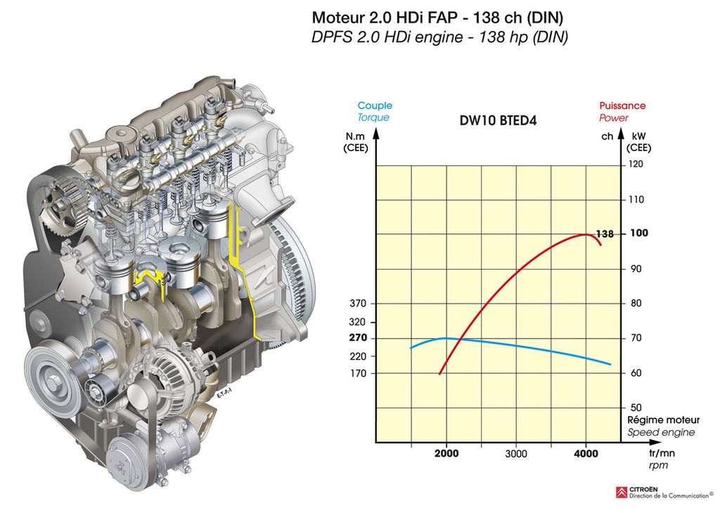 Citroen () RHJ (DW10 BTED4), RHR (DW10BTED4):  