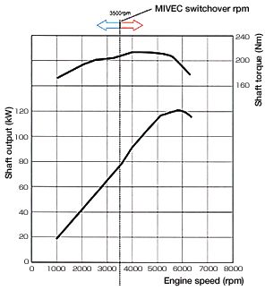 MMC Mitsubishi () 4G69 (MIVEC):  