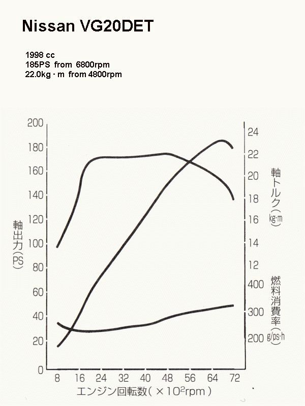Nissan () VG20DET:  