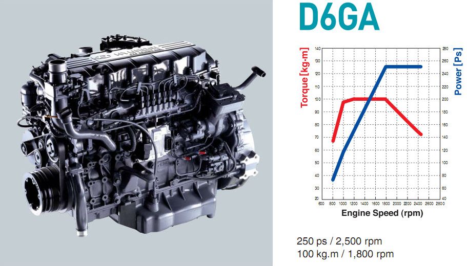 Hyundai () D6GA:  